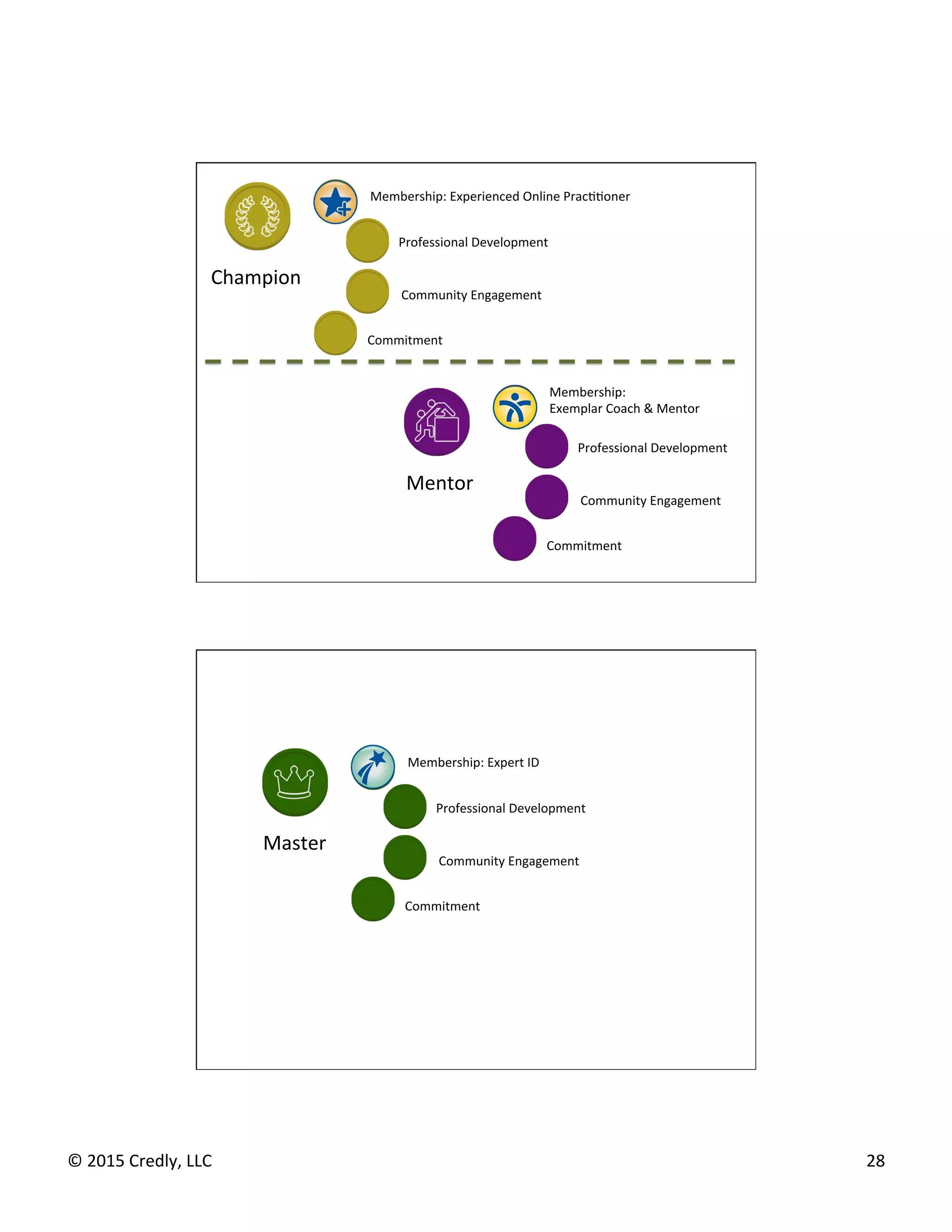 ©	
  2015	
  Credly,	
  LLC	
   28	
  
Mentor	
  
Commitment	
  
Professional	
  Development	
  
Membership:	
  	
  
Exemplar	
  Coach	
  &	
  Mentor	
  
Community	
  Engagement	
  
Champion	
  
Commitment	
  
Professional	
  Development	
  
Membership:	
  Experienced	
  Online	
  PracGGoner	
  
Community	
  Engagement	
  
Master	
  
Commitment	
  
Professional	
  Development	
  
Membership:	
  Expert	
  ID	
  
Community	
  Engagement	
  
 