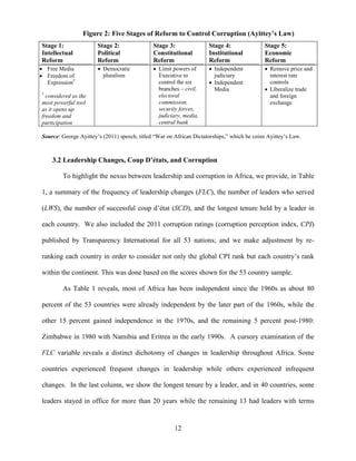 12
Figure 2: Five Stages of Reform to Control Corruption (Ayittey’s Law)
Stage 1:
Intellectual
Reform
Stage 2:
Political
Reform
Stage 3:
Constitutional
Reform
Stage 4:
Institutional
Reform
Stage 5:
Economic
Reform
 Free Media
 Freedom of
Expression†
†
considered as the
most powerful tool
as it opens up
freedom and
participation
 Democratic
pluralism
 Limit powers of
Executive to
control the six
branches – civil,
electoral
commission,
security forces,
judiciary, media,
central bank
 Independent
judiciary
 Independent
Media
 Remove price and
interest rate
controls
 Liberalize trade
and foreign
exchange
Source: George Ayittey‟s (2011) speech, titled “War on African Dictatorships,” which he coins Ayittey‟s Law.
3.2 Leadership Changes, Coup D’états, and Corruption
To highlight the nexus between leadership and corruption in Africa, we provide, in Table
1, a summary of the frequency of leadership changes (FLC), the number of leaders who served
(LWS), the number of successful coup d‟état (SCD), and the longest tenure held by a leader in
each country. We also included the 2011 corruption ratings (corruption perception index, CPI)
published by Transparency International for all 53 nations; and we make adjustment by re-
ranking each country in order to consider not only the global CPI rank but each country‟s rank
within the continent. This was done based on the scores shown for the 53 country sample.
As Table 1 reveals, most of Africa has been independent since the 1960s as about 80
percent of the 53 countries were already independent by the later part of the 1960s, while the
other 15 percent gained independence in the 1970s, and the remaining 5 percent post-1980:
Zimbabwe in 1980 with Namibia and Eritrea in the early 1990s. A cursory examination of the
FLC variable reveals a distinct dichotomy of changes in leadership throughout Africa. Some
countries experienced frequent changes in leadership while others experienced infrequent
changes. In the last column, we show the longest tenure by a leader, and in 40 countries, some
leaders stayed in office for more than 20 years while the remaining 13 had leaders with terms
 