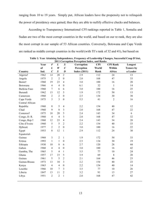 13
ranging from 10 to 19 years. Simply put, African leaders have the propensity not to relinquish
the power of presidency once gained, thus they are able to nullify effective checks and balances.
According to Transparency International CPI rankings reported in Table 1, Somalia and
Sudan are two of the most corrupt countries in the world, and based on our re-rank, they are also
the most corrupt in our sample of 53 African countries. Conversely, Botswana and Cape Verde
are ranked as middle corrupt countries in the world (with TI‟s rank of 32 and 41), but based on
Table 1: Year Attaining Independence, Frequency of Leadership Changes, Successful Coup D’état,
2011 Corruption Perception Index, and Ranks
Country
Year
of
Ind.
F
L
C
L S
W C
S D
Corruption
Perception
Index (2011)
CPI
World
Rank
CPI Rank
Within
Africa
Longest
Tenure by
a Leader
Algeria† 1962 14 28 2 2.9 112 24 13
Angola 1975 2 2 0 2.0 168 47 33
Benin† 1960 19 23 4 3.0 100 16 20
Botswana 1966 4 4 0 6.1 32 1 14
Burkina Faso 1960 7 6 6 3.0 100 16 25
Burundi 1962 13 12 5 1.9 172 50 13
Cameroon 1960 2 2 0 2.5 134 30 30
Cape Verde 1975 3 3 0 5.5 41 2 16
Central African
Republic 1960 8 5 4 2.2 154 40 12
Chad 1960 9 8 3 2.0 168 47 22
Comoros† 1975 18 20 5 2.4 143 34 6
Congo, D. R. 1960 4 4 3 2.0 168 47 32
Congo, Rep.† 1960 12 23 4 2.4 143 34 28
Côte d‟Ivoire 1960 5 5 2 2.2 154 40 33
Djibouti 1977 2 2 0 3.0 100 16 22
Egypt 1953 8 12 1 2.9 112 24 30
Equatorial-
Guinea 1968 3 2 1 1.9 172 50 33
Eritrea 1993 1 1 0 2.5 134 30 19
Ethiopia 1930 10 8 6 2.7 120 28 44
Gabon 1960 4 4 0 3.0 100 16 42
Gambia, The 1965 5 4 1 3.5 77 10 24
Ghana 1957 17 15 5 3.9 69 8 20
Guinea 1961 5 5 2 2.1 164 46 23
Guinea-Bissau 1973 13 10 3 2.2 154 40 23
Kenya 1963 4 4 0 2.2 154 40 14
Lesotho 1966 10 7 3 3.5 77 10 26
Liberia 1847 13 11 2 3.2 91 13 27
Libya 1951 2 2 1 2.0 168 47 42
 