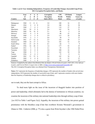 14
Table 1 cont’d: Year Attaining Independence, Frequency of Leadership Changes, Successful Coup D’état,
2011 Corruption Perception Index, and Ranks
Country
Year
of
Ind.
F
L
C
L S
W C
S D
Corruption
Perception
Index (2011)
CPI
World
Rank
CPI Rank
Within
Africa
Longest
Tenure by
a Leader
Madagascar 1960 11 8 4 3.0 100 16 23
Malawi 1964 4 4 0 3.0 100 16 30
Mali 1960 7 4 2 2.8 118 27 23
Mauritania 1961 10 9 6 2.4 143 34 21
Mauritius 1968 16 16 0 5.1 46 3 10
Morocco 1955 4 3 0 3.4 80 12 38
Senegal 1960 3 3 0 2.9 112 24 20
Seychelles 1976 3 3 1 4.8 50 5 27
Sierra Leone 1961 17 13 6 2.5 134 30 17
Somalia† 1960 14 17 2 1.0 182 53 22
South Africa 1961 15 15 0 4.1 64 7 9
Sudan† 1956 14 26 4 1.6 177 52 23
Swaziland 1921 5 5 0 3.1 95 15 26
Tanzania 1964 4 4 0 3.0 100 16 21
Togo 1960 8 7 2 2.4 143 34 38
Tunisia 1956 4 4 2 3.8 73 9 31
Uganda† 1962 13 15 6 2.4 143 34 8
Zambia 1964 4 4 0 3.2 91 13 27
Zimbabwe 1980 1 1 0 2.2 154 40 32
Sources: Compiled by the authors from Roberto Ortiz de Zárate‟s World Political Leaders 1945-2011, First African
Leaders, and Current Rulers Longest-time in Office at http://www.terra.es/personal2/monolith.and
The 2011 Corruption Perception Index was obtained from Transparency International.
Notes: FLC represents the frequency of leadership changes, LWS represents the number of leaders who served since
independence, SCD represents the number of successful coup d‟états, and † represents countries with more leaders
than the frequency of leadership changes due to collective presidency.
our re-rank, they are the least corrupt in Africa.
To shed more light on the issue of the incursion of thuggish leaders into position of
power and leadership, which ultimately led to the demise of institutions in African countries, we
examine the incursion of the military into national leadership roles through military coup d‟états
[see SCD in Table 1 and Figure 3(c)]. Arguably, the incursion of the military into power gained
prominence with the bloodless coup d‟état that overthrew Kwame Nkrumah‟s government in
Ghana in 1966. Calderisi (2006, p. 77) cites a quote from Wole Soyinka‟s (the 1986 Nobel Prize
 