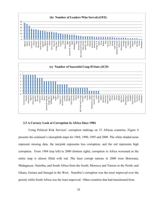 16
3.3 A Cursory Look at Corruption in Africa Since 1984
Using Political Risk Services‟ corruption rankings on 33 African countries, Figure 4
presents the continent‟s choropleth maps for 1984, 1990, 1995 and 2000. The white shaded areas
represent missing data, the tan/pink represents less corruption, and the red represents high
corruption. From 1984 (top left) to 2000 (bottom right), corruption in Africa worsened as the
entire map is almost filled with red. The least corrupt nations in 2000 were Botswana,
Madagascar, Namibia, and South Africa from the South; Morocco and Tunisia in the North; and
Ghana, Guinea and Senegal in the West. Namibia‟s corruption was the most improved over the
period; while South Africa was the least improved. Other countries that had transitioned from
0
5
10
15
20
25
30
Algeria†
Sudan†
Benin†
Comoros†
Ghana
Somalia†
Mauritius
SouthAfrica
Uganda†
Nigeria
Guinea-Bissau
Liberia
SierraLeone
Burundi
Congo,Rep.†
Ethiopia
Lesotho
Chad
Mauritania
Niger
CentralAfr.Republic
Egypt
Madagascar
Togo
BurkinaFaso
SãoToméandPrincipe
Côted’Ivoire
Gambia,The
Guinea
Rwanda
Swaziland
Botswana
Congo,D.R.
Gabon
Kenya
Malawi
Mali
Tanzania
Tunisia
Zambia
CapeVerde
Equatorial-Guinea
Morocco
Mozambique
Senegal
Seychelles
Angola
Cameroon
Djibouti
Libya
Namibia
Eritrea
Zimbabwe
(b) Number of Leaders Who Served (LWS)
0
1
2
3
4
5
6
7
BurkinaFaso
Ethiopia
Mauritania
Nigeria
SierraLeone
Uganda†
Burundi
Comoros†
Ghana
Benin†
CentralAfr.Republic
Congo,Rep.†
Madagascar
Niger
Sudan†
Chad
Congo,D.R.
Guinea-Bissau
Lesotho
Rwanda
Algeria†
Côted’Ivoire
Guinea
Liberia
Mali
SãoToméandPrincipe
Somalia†
Togo
Tunisia
Egypt
Equatorial-Guinea
Gambia,The
Libya
Seychelles
Angola
Botswana
Cameroon
CapeVerde
Djibouti
Eritrea
Gabon
Kenya
Malawi
Mauritius
Morocco
Mozambique
Namibia
Senegal
SouthAfrica
Swaziland
Tanzania
Zambia
Zimbabwe
(c) Number of Sucessful Coup D'états (SCD)
 