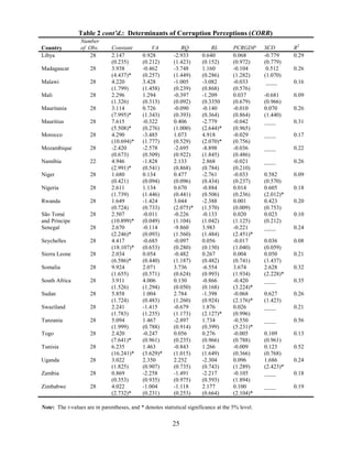 25
Table 2 cont’d.: Determinants of Corruption Perceptions (CORR)
Country
Number
of Obs. Constant VA RQ RL PCRGDP SCD R2
Libya 28 2.147
(0.235)
0.928
(0.212)
-2.933
(1.423)
0.640
(0.152)
0.068
(0.972)
-0.779
(0.779)
0.29
Madagascar 28 3.938
(4.437)*
-0.462
(0.257)
-3.748
(1.449)
1.160
(0.286)
-0.104
(1.282)
0.512
(1.070)
0.26
Malawi 28 4.220
(1.799)
3.428
(1.458)
-1.005
(0.239)
-3.082
(0.868)
-0.033
(0.576)
____ 0.16
Mali 28 2.296
(1.326)
1.294
(0.313)
-0.397
(0.092)
-1.209
(0.3350
0.037
(0.679)
-0.681
(0.966)
0.09
Mauritania 28 3.114
(7.995)*
0.726
(1.343)
-0.090
(0.393)
-0.140
(0.364)
-0.010
(0.864)
0.070
(1.440)
0.26
Mauritius 28 7.615
(5.508)*
-0.322
(0.276)
0.406
(1.000)
-2.779
(2.644)*
-0.042
(0.965)
____ 0.31
Morocco 28 4.290
(10.694)*
-3.485
(1.777)
1.073
(0.529)
4.918
(2.070)*
-0.029
(0.756)
____ 0.17
Mozambique 28 -2.420
(0.673)
-2.578
(0.509)
-2.695
(0.922)
-8.898
(1.845)
-0.036
(0.486)
____ 0.22
Namibia 22 4.946
(2.991)*
-1.828
(0.541)
2.133
(0.868)
2.868
(0.784)
-0.021
(0.210)
____ 0.26
Niger 28 1.680
(0.421)
0.134
(0.094)
0.477
(0.096)
-2.761
(0.434)
-0.033
(0.237)
0.582
(0.570)
0.09
Nigeria 28 2.611
(1.739)
1.134
(1.446)
0.670
(0.441)
-0.884
(0.506)
0.014
(0.236)
0.605
(2.012)*
0.18
Rwanda 28 1.649
(0.724)
-1.424
(0.733)
3.044
(2.075)*
-2.388
(1.570)
0.001
(0.009)
0.423
(0.753)
0.20
São Tomé
and Principe
28 2.507
(10.899)*
-0.011
(0.049)
-0.226
(1.104)
-0.133
(1.042)
0.020
(1.125)
0.023
(0.212)
0.10
Senegal 28 2.670
(2.246)*
-0.114
(0.093)
-9.860
(1.560)
3.983
(1.484)
-0.221
(2.451)*
____ 0.24
Seychelles 28 4.417
(18.107)*
-0.685
(0.653)
-0.097
(0.280)
0.056
(0.150)
-0.017
(1.040)
0.036
(0.059)
0.08
Sierra Leone 28 2.034
(6.586)*
0.054
(0.440)
-0.482
(1.187)
0.267
(0.482)
0.004
(0.741)
0.050
(1.437)
0.21
Somalia 28 9.924
(1.655)
2.071
(0.571)
3.736
(0.624)
-6.554
(0.993)
3.674
(1.934)
2.628
(2.228)*
0.32
South Africa 28 3.911
(1.526)
4.006
(1.294)
0.130
(0.050)
-0.866
(0.168)
-0.420
(3.224)*
____ 0.35
Sudan 28 5.858
(1.724)
1.004
(0.483)
2.784
(1.260)
-1.398
(0.924)
-0.068
(2.176)*
0.627
(1.423)
0.26
Swaziland 28 2.241
(1.783)
-1.415
(1.255)
-0.679
(1.173)
1.876
(2.127)*
0.026
(0.996)
____ 0.21
Tanzania 28 5.094
(1.999)
1.467
(0.788)
-2.897
(0.914)
1.734
(0.399)
-0.550
(5.231)*
____ 0.56
Togo 28 2.420
(7.641)*
-0.247
(0.961)
0.056
(0.235)
0.276
(0.966)
-0.005
(0.788)
0.109
(0.961)
0.13
Tunisia 28 6.235
(16.241)*
1.463
(3.629)*
-0.843
(1.015)
1.266
(1.649)
-0.009
(0.366)
0.123
(0.768)
0.52
Uganda 28 3.022
(1.825)
2.350
(0.907)
2.252
(0.735)
-2.304
(0.743)
0.096
(1.289)
1.686
(2.423)*
0.24
Zambia 28 0.869
(0.353)
-2.258
(0.935)
-1.491
(0.975)
-2.217
(0.593)
-0.105
(1.894)
____ 0.18
Zimbabwe 28 4.022
(2.732)*
-1.004
(0.231)
-1.118
(0.253)
2.177
(0.664)
0.100
(2.104)*
____ 0.19
Note: The t-values are in parentheses, and * denotes statistical significance at the 5% level.
 