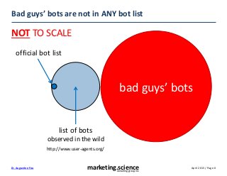 April 2015 / Page 0marketing.scienceconsulting group, inc.
Dr. Augustine Fou
Bad guys’ bots are not in ANY bot list
official bot list
list of bots
observed in the wild
http://www.user-agents.org/
bad guys’ bots
NOT TO SCALE
 