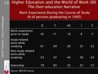13 Higher Education and the World of Work (III)
                                                The Over-education Narrative
                                               Work Experience During the Course of Study
                                                   (% of persons graduating in 1995)
Ulrich Teichler: Future Challenges




                                                                D    F     UK      I        E
                                        Work experience
                                        prior to study          45   17    19      8        7

                                        Study-related
                                        work while
                                        studying                61   69    20     22        23
                                        Non-study related
                                        work while
                                        studying                53   47    44     29        24

                                        Internship              79   83    32     22        57
                                        Source: REFLEX Survey
 