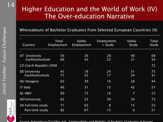 14
                                           Higher Education and the World of Work (IV)
                                                  The Over-education Narrative
Ulrich Teichler: Future Challenges




                                          Whereabouts of Bachelor Graduates from Selected European Countries (%)
                                          ________________________________________________________________________________________
                                          _
                                                                Total         Solely      Employment         Solely        Total
                                            Country         Employment     Employment         + Study         Study        Study
                                          ________________________________________________________________________________________
                                          _
                                          AT University            56             26            28             40           68
                                             Fachhochschule        66             42            23             31           54
                                          CZ Czech Republic-2008    •              •             •              •           72
                                          DE University            45             18            24             51           75
                                             Fachhochschule        71             52            17             24           41
                                          HU Hungary               65             39            16             28           44
                                          IT Italy                 46             31            15             42           57
                                          NL HBO                   89             73            16              7           23
                                          NO University            62             23            39             34           73
                                          UK Full-time study       71             63             8             15           23
                                             Part-time study       82             67            15               6          21
                                          ________________________________________________________________________________________
                                          _
 