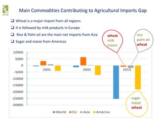 Main Commodities Contributing to Agricultural Imports Gap
sugar
maize
wheat
rice
palm oil
wheat
wheat
milk
cream
 Wheat is a major import from all regions
 It is followed by milk products in Europe
 Rice & Palm oil are the main net imports from Asia
 Sugar and maize from Americas
 
