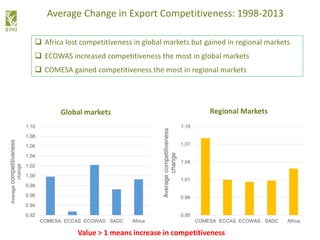 0.95
0.98
1.01
1.04
1.07
1.10
COMESA ECCAS ECOWAS SADC Africa
Averagecompetitiveness
change
0.92
0.94
0.96
0.98
1.00
1.02
1.04
1.06
1.08
1.10
COMESA ECCAS ECOWAS SADC Africa
Averagecompetitiveness
change
Global markets Regional Markets
Average Change in Export Competitiveness: 1998-2013
 Africa lost competitiveness in global markets but gained in regional markets
 ECOWAS increased competitiveness the most in global markets
 COMESA gained competitiveness the most in regional markets
Value > 1 means increase in competitiveness
 