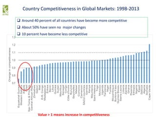 0.7
0.8
0.9
1.0
1.1
1.2
1.3
EquatorialGuinea
WesternSahara
Angola
Chad
SaoTome&Principe
CentralAfricanRep.
Zimbabwe
Gabon
Mali
D.R.Congo
Madagascar
Eritrea
Benin
Libya
Guinea
Sudan
Mauritius
Senegal
Congo
Côted'Ivoire
Burundi
Seychelles
Malawi
Comoros
Cameroon
SACUcountries
Gambia
Kenya
Mauritania
SaintHelena
Togo
Morocco
Uganda
Tanzania
Niger
Tunisia
Mozambique
BurkinaFaso
GuineaBissau
SierraLeone
Liberia
Zambia
Ghana
Rwanda
Ethiopia
Nigeria
Egypt
Djibouti
Algeria
Somalia
CapeVerde
Changeincompetitiveness Country Competitiveness in Global Markets: 1998-2013
 Around 40 percent of all countries have become more competitive
 About 50% have seen no major changes
 10 percent have become less competitive
Value > 1 means increase in competitiveness
 