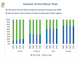 Evolution of Intra-African Trade
 The share of intra-African trade has increased sharply since 2000
 But the level is still a fraction of what is observed in other regions
 
