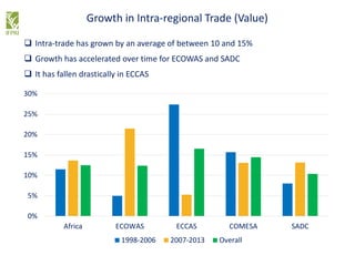 0%
5%
10%
15%
20%
25%
30%
Africa ECOWAS ECCAS COMESA SADC
1998-2006 2007-2013 Overall
Growth in Intra-regional Trade (Value)
 Intra-trade has grown by an average of between 10 and 15%
 Growth has accelerated over time for ECOWAS and SADC
 It has fallen drastically in ECCAS
 