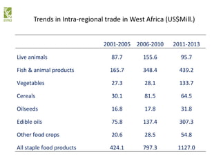 2001-2005 2006-2010 2011-2013
Live animals 87.7 155.6 95.7
Fish & animal products 165.7 348.4 439.2
Vegetables 27.3 28.1 133.7
Cereals 30.1 81.5 64.5
Oilseeds 16.8 17.8 31.8
Edible oils 75.8 137.4 307.3
Other food crops 20.6 28.5 54.8
All staple food products 424.1 797.3 1127.0
Trends in Intra-regional trade in West Africa (US$Mill.)
 