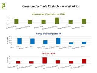 0.0
1.0
2.0
3.0
4.0
Average number of checkpoints per 100 km
0
2000
4000
6000
8000
FrancsCFA
Average bribe taken per 100 km
0
20
40
60
Minutes
Delay per 100 km
Cross-border Trade Obstacles in West Africa
 