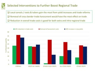 0
5
10
15
20
25
30
35
40
CEREALS ROOTS & TUBERS OTHER FOOD CROPS ALL FOOD CROPS OTHER CROPS
%ofbaselinequantity
10% reduction in trade costs Removal of harassment costs 10% increase in crop yields
Selected Interventions to Further Boost Regional Trade
 Local cereals / roots & tubers gain the most from yield increases and trade reforms
 Removal of cross border trade harassment would have the most effect on trade
 Reduction in overall trade costs is good for both extra and intra-regional trade
 
