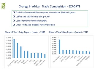 Share of Top 10 Ag. Exports (value) - 1998 Share of Top 10 Ag Exports (value) - 2013
Change in African Trade Composition - EXPORTS
 Traditional commodities continue to dominate African Exports
 Coffee and cotton have lost ground
 Cocoa remains dominant export
 Citrus fruits and oilseeds have moved up
 