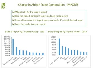Change in African Trade Composition - IMPORTS
 Wheat is by far the largest import
 Rice has gained significant shares and now ranks second
 Palm oil has made the largest gains; now ranks 4th, closely behind sugar
 Meat has made its entry recently
Share of Top 10 Ag. Imports (value) - 1998 Share of Top 10 Ag Imports (value) - 2013
 
