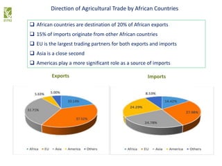 Direction of Agricultural Trade by African Countries
Exports Imports
 African countries are destination of 20% of African exports
 15% of imports originate from other African countries
 EU is the largest trading partners for both exports and imports
 Asia is a close second
 Americas play a more significant role as a source of imports
 