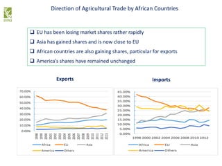 Direction of Agricultural Trade by African Countries
Exports Imports
 EU has been losing market shares rather rapidly
 Asia has gained shares and is now close to EU
 African countries are also gaining shares, particular for exports
 America’s shares have remained unchanged
 