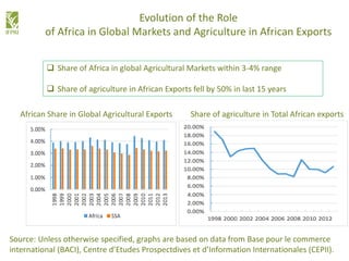African Share in Global Agricultural Exports Share of agriculture in Total African exports
Source: Unless otherwise specified, graphs are based on data from Base pour le commerce
international (BACI), Centre d’Etudes Prospectdives et d’Information Internationales (CEPII).
Evolution of the Role
of Africa in Global Markets and Agriculture in African Exports
 Share of Africa in global Agricultural Markets within 3-4% range
 Share of agriculture in African Exports fell by 50% in last 15 years
 