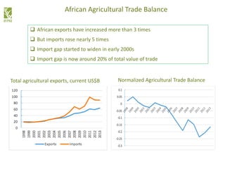 Total agricultural exports, current US$B Normalized Agricultural Trade Balance
African Agricultural Trade Balance
 African exports have increased more than 3 times
 But imports rose nearly 5 times
 Import gap started to widen in early 2000s
 Import gap is now around 20% of total value of trade
 