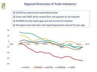-80
-60
-40
-20
0
20
40
1996 1998 2000 2002 2004 2006 2008 2010 2012 2014
Africa ECOWAS ECCAS COMESA SADC
Regional Dimension of Trade Imbalance
 ECCAS has experienced rapid deterioration
 Same with SADC which moved form net exporter to net importer
 ECOWAS has the lowest gap, but also turned net importer
 All regions have lost their next exporting position around 10 years ago
 
