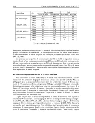 150                                        EQMM : Efﬁcient Quality of service Model for MANETs


                                                Performance                       Coût
      Algorithme             Rtx
                                       Erreur de débit Diff moyenne        Overhead Nb relais
                             300m           28%             46%               12       65
      OLSR classique         200m           41%             51%               24       68
                             100m           12%             45%                5       42
                             300m           14%             22%               12       65
      QOLSR_MPRs-1           200m           21%             26%               24       68
                             100m            8%             44%                5       42
                             300m            0%              0%               26       71
      QOLSR_MPRs-2           200m            0%              0%               38       73
                             100m            0%              0%              5.7       44
                             300m            0%              0%             1245       100
      À état de lien         200m            0%              0%              979       100
                             100m            0%              0%               28       100

                               TAB . 6.4 – La performance et le coût.



fonction du nombre de nœuds relayeurs. Le protocole à état de lien génère l’overhead maximal
puisque chaque nœud est un relayeur. Les heuristiques de sélection des nœuds MPRs et MPRs-
1 réduisent le nombre de nœuds relayeurs. Par conséquent, l’overhead est inférieur à celui dans
QOLSR_MPRs-2.
     On remarque que les portées de communication de 100 m et 300 m engendrent moins de
nœuds relayais qu’une portée de communication de 200 m. Avec 100 m, il existe moins de voisins
à 2-saut et donc moins de nœuds relayeurs. Avec 300 m, le réseau devient danse et un petit nombre
de nœuds relayeurs peut couvrir un nombre important de voisins à 2-sauts. Avec 200 m, le réseau
se trouve entre les deux extrêmes : réseau de faible connectivité et forte connectivité. Ceci conduit
à un large nombre de nœuds relayeurs.

La délivrance des paquets en fonction de la charge du réseau
    Nous considérons un réseau ad hoc ﬁxe de 50 nœuds sans liens unidirectionnels. Tous les
nœuds sont des générateurs de paquets de données. Chaque nœud possède un buffer MAC de
200 paquets pour un paquet de taille moyenne de 1 Ko. Le débit des paquets de données aug-
mente de 100 paquets/seconde (ce qui représente 100 ko par seconde) à 1400 paquets par seconde.
Cette charge des paquets utiles est partagée entre tous les nœdus générateurs. Les courbes de la
ﬁgure 6.37 représentent le nombre de paquets : 1) envoyés : la première transmission d’un paquet
par le nœud source ; 2) retransmis : la retransmission d’un paquet de données ou de contrôle par un
nœud intermédiaire, la première transmission n’est pas prise en compte ; 3) délivrés : les paquets
de données arrivées à la destination ﬁnale.
    D’après la ﬁgure 6.37, le réseau se comporte bien en termes de délivrance avant le point de
saturation (500 paquets/s). Le nombre de paquets délivrés est pratiquement le même pour les pro-
tocoles QOLSR_MPRs ou QOLSR_MPRs-1. Comme il est expliqué pour la ﬁgure 6.25, le nombre
de paquets délivrés diminue après le point de saturation. Le protocole QOLSR_MPRs-2 conserve
une stabilité après le point de saturation. Cette stabilité est due à la réaction rapide du protocole au
changement de bande passante dans le réseau en calculant d’autres chemins pour contourner les
points de congestions. En revanche, ce protocole reste incapable d’éviter l’apparition des conges-
 