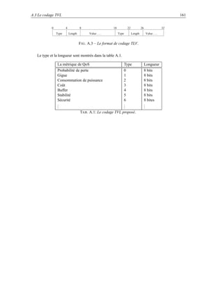 A.3 Le codage TVL                                                                                           161


            0          4            8                    18           22            26                 32
                Type       Length         Value . . .         Type         Length        Value . . .


                                    F IG . A.3 – Le format de codage TLV.


   Le type et la longueur sont montrés dans la table A.1.

                La métrique de QoS                                   Type                Longueur
                Probabilité de perte                                 0                   8 bits
                Gigue                                                1                   8 bits
                Consommation de puissance                            2                   8 bits
                Coût                                                 3                   8 bits
                Buffer                                               4                   8 bits
                Stabilité                                            5                   8 bits
                Sécurité                                             6                   8 bites
                .
                .                                                    .
                                                                     .                   .
                                                                                         .
                .                                                    .                   .
                                    TAB . A.1: Le codage TVL proposé.
 