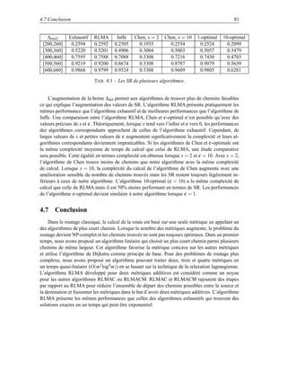4.7 Conclusion                                                                                    81


   ∆met2      Exhaustif    RLMA       Jaffe    Chen, x = 2     Chen, x = 10    1-optimal    10-optimal
 [200,260]     0.2594      0.2592    0.2505      0.1935          0.2554         0.2524        0.2099
 [300,360]     0.5220      0.5201    0.4906      0.3004          0.5003         0.5057        0.3479
 [400,460]     0.7595      0.7588    0.7088      0.3308          0.7216         0.7430        0.4703
 [500,560]     0.9219      0.9200    0.8674      0.3308          0.8787         0.9079        0.5639
 [600,660]     0.9868      0.9799    0.9524      0.3308          0.9609         0.9805        0.6281

                           TAB . 4.1 – Les SR de plusieurs algorithmes.


    L’augmentation de la borne ∆del permet aux algorithmes de trouver plus de chemins faisables
ce qui explique l’augmentation des valeurs de SR. L’algorithme RLMA présente pratiquement les
mêmes performance que l’algorithme exhaustif et de meilleures performances que l’algorithme de
Jaffe. Une comparaison entre l’algorithme RLMA, Chen et ε -optimal n’est possible qu’avec des
valeurs précises de x et ε . Théoriquement, lorsque x tend vers l’inﬁni et ε vers 0, les performances
des algorithmes correspondants approchent de celles de l’algorithme exhaustif. Cependant, de
larges valeurs de x et petites valeurs de ε augmentent signiﬁcativement la complexité et leurs al-
gorithmes correspondants deviennent impraticables. Si les algorithmes de Chen et ε -optimale ont
la même complexité moyenne de temps de calcul que celui de RLMA, une étude comparative
sera possible. Cette égalité en termes complexité est obtenue lorsque x = 2 et ε = 10. Avec x = 2,
l’algorithme de Chen trouve moins de chemins que notre algorithme avec la même complexité
de calcul. Lorsque x = 10, la complexité du calcul de l’algorithme de Chen augmente avec une
amélioration sensible du nombre de chemins trouvés mais les SR restent toujours légèrement in-
férieurs à ceux de notre algorithme. L’algorithme 10-optimal (ε = 10) a la même complexité de
calcul que celle de RLMA mais il est 50% moins performant en termes de SR. Les performances
de l’algorithme ε -optimal devient similaire à notre algorithme lorsque ε = 1.


4.7 Conclusion
    Dans le routage classique, le calcul de la route est basé sur une seule métrique en appelant un
des algorithmes de plus court chemin. Lorsque le nombre des métriques augmente, le problème du
routage devient NP-complet et les chemins trouvés ne sont pas toujours optimaux. Dans un premier
temps, nous avons proposé un algorithme linéaire qui choisit un plus court chemin parmi plusieurs
chemins de même largeur. Cet algorithme favorise la métrique concave sur les autres métriques
et utilise l’algorithme de Dijkstra comme principe de base. Pour des problèmes de routage plus
complexe, nous avons proposé un algorithme pouvant traiter deux, trois et quatre métriques en
un temps quasi-linéaire (O(m2 log4 m)) en se basant sur la technique de la relaxation lagrangienne.
L’algorithme RLMA développé pour deux métriques additives est considéré comme un noyau
pour les autres algorithmes RLMAC ou RLMACM. RLMAC et RLMACM rajoutent des étapes
par rapport au RLMA pour réduire l’ensemble de départ des chemins possibles entre la source et
la destination et fusionner les métriques dans le but d’avoir deux métriques additives. L’algorithme
RLMA présente les mêmes performances que celles des algorithmes exhaustifs qui trouvent des
solutions exactes en un temps qui peut être exponentiel.
 