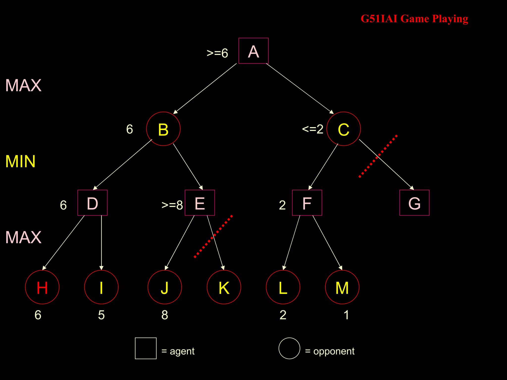 A 6 5 8 MAX MIN 6 >=8 MAX 6 = agent = opponent 2 1 2 <=2 >=6 B C D E F G H I J K L M 