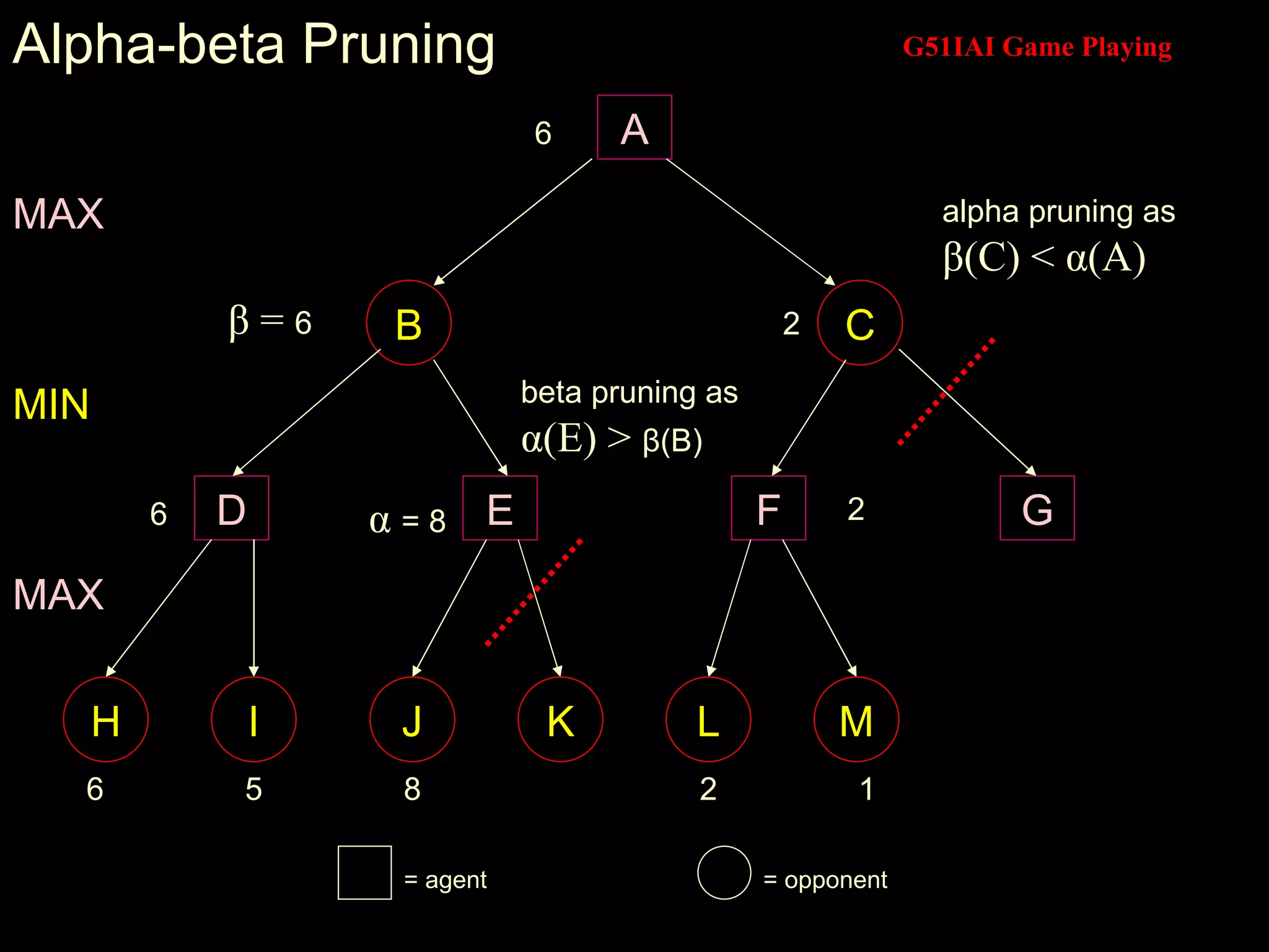 A 6 5 8 MAX MIN 6 α   = 8 MAX β  =  6 = agent = opponent 2 1 2 2 6 beta pruning as  α (E) >  β (B) alpha pruning as  β (C) <  α (A) Alpha-beta Pruning B C D E F G H I J K L M 