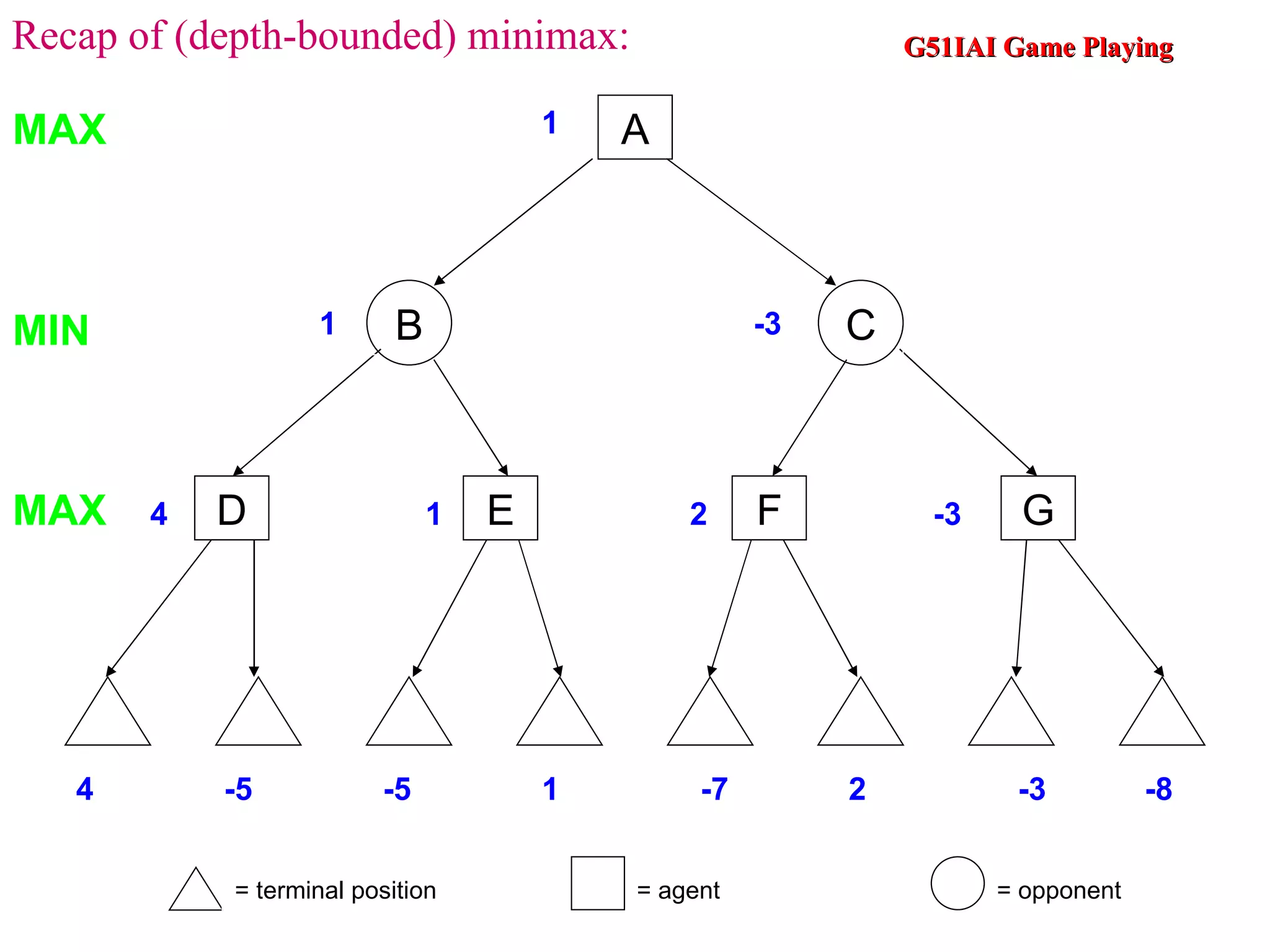 = terminal position = agent = opponent 1 MAX MIN MAX A Recap of (depth-bounded) minimax: D E F G 4 -5 -5 1 -7 2 -3 -8 4 1 2 -3 1 -3 B C 