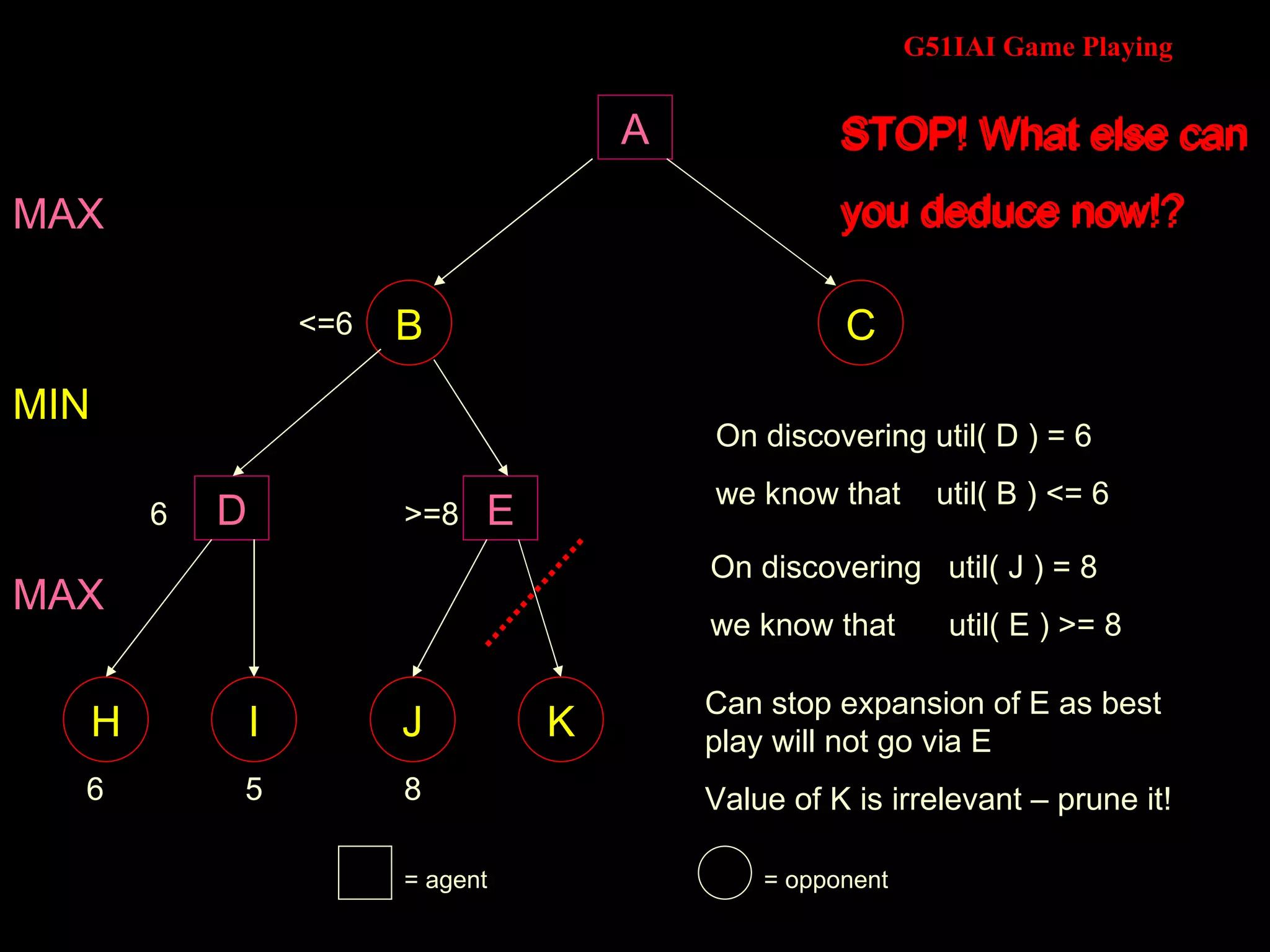 A 6 5 8 MAX MIN 6 >=8 MAX <=6 = agent = opponent On discovering util( D ) = 6 we know that  util( B ) <= 6 On discovering  util( J ) = 8 we know that  util( E ) >= 8 STOP! What else can you deduce now!? STOP! What else can  you deduce now!? Can stop expansion of E as best play will not go via E Value of K is irrelevant – prune it! STOP! What else can  you deduce now!? B C D E H I J K 