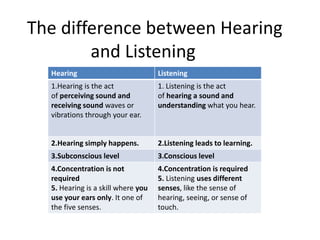 The difference between Hearing
and Listening
1.
Hearing Listening
1.Hearing is the act
of perceiving sound and
receiving sound waves or
vibrations through your ear.
1. Listening is the act
of hearing a sound and
understanding what you hear.
2.Hearing simply happens. 2.Listening leads to learning.
3.Subconscious level 3.Conscious level
4.Concentration is not
required
5. Hearing is a skill where you
use your ears only. It one of
the five senses.
4.Concentration is required
5. Listening uses different
senses, like the sense of
hearing, seeing, or sense of
touch.
 