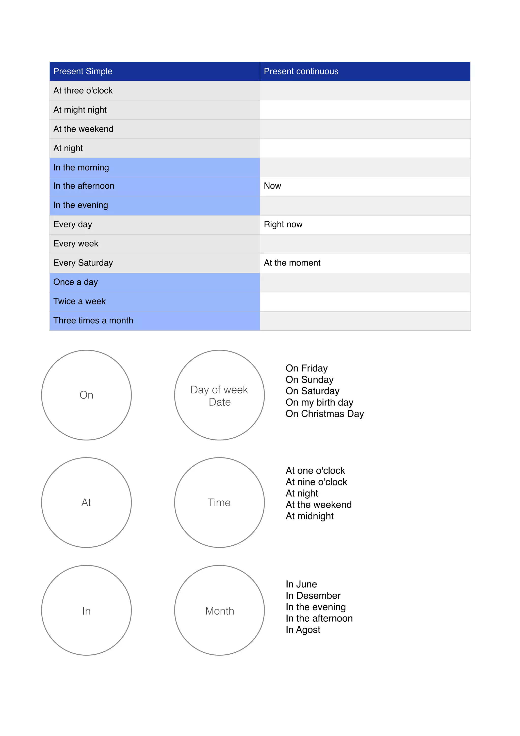Present Simple Present continuous
At three o'clock
At might night
At the weekend
At night
In the morning
In the afternoon Now
In the evening
Every day Right now
Every week
Every Saturday At the moment
Once a day
Twice a week
Three times a month
On
Day of week
Date
At Time
In Month
On Friday
On Sunday
On Saturday
On my birth day
On Christmas Day
At one o'clock
At nine o'clock
At night
At the weekend
At midnight
In June
In Desember
In the evening
In the afternoon
In Agost