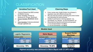 CLASSIFICATION
 Training Dataset has 8000 reviews
of different movies
 Given Variables: Phrase Id,
Sentence Id, Phrase, Sentiment
 Output Variable: Sentiment (0 or
1)
 Input Variables: Features extracted
through Lightside tool
Confusion matrix
Act  Pred 0 1
0 2501 771
1 744 2863
Confusion matrix
Act  Pred 0 1
0 2598 680
1 803 2804
Confusion matrix
Act  Pred 0 1
0 2435 843
1 900 2707
Logistic Regression Naïve Bayes
Support Vector
Machines
 Every review was initially broken into phrases in
separate rows with different phrase IDs
 We only took the phrase containing the entire review
and discarded the other phrases
 Initially 5 sentiments in training dataset: +ve,
Somewhat +ve, Neutral, -ve and Somewhat –ve
 Discarded the Neutral sentiments and grouped:
i) +ve and Somewhat +ve into 1
ii) -ve and Somewhat –ve into 0
Accuracy: 78% Accuracy: 78.46%
Accuracy:
74.68%%
Models Used
Highest accuracy was achieved in Naïve Bayes with 21.54% error
Variables/Tool Used Cleaning Steps
 