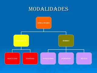 MODALIDADES MODALIDADES INDIVIDUAIS DOBRES MASCULINOS MASCULINO FEMININO FEMININOS MIXTOS 