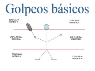 Golpeos básicos ZONA ALTA DERECHA ZONA MEDIA DERECHA ZONA BAJA DERECHA ZONA ALTA IZQUIERDA ZONA MEDIA IZQUIERDA ZONA BAJA IZQUIERDA 