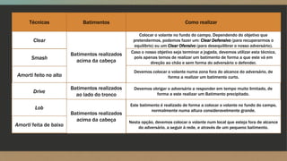 Técnicas Como realizarBatimentos
Clear
Smash
Amorti feito no alto
Drive
Lob
Amorti feita de baixo
Batimentos realizados
acima da cabeça
Batimentos realizados
acima da cabeça
Batimentos realizados
ao lado do tronco
Colocar o volante no fundo do campo. Dependendo do objetivo que
pretendermos, podemos fazer um: Clear Defensivo (para recuperarmos o
equilíbrio) ou um Clear Ofensivo (para desequilibrar o nosso adversário).
Caso o nosso objetivo seja terminar a jogada, devemos utilizar esta técnica,
pois apenas temos de realizar um batimento de forma a que este vá em
direção ao chão e sem forma do adversário o defender.
Devemos colocar o volante numa zona fora do alcance do adversário, de
forma a realizar um batimento curto.
Devemos obrigar o adversário a responder em tempo muito limitado, de
forma a este realizar um Batimento precipitado.
Este batimento é realizado de forma a colocar o volante no fundo do campo,
normalmente numa altura consideravelmente grande.
Nesta opção, devemos colocar o volante num local que esteja fora de alcance
do adversário, a seguir à rede, e através de um pequeno batimento.
 