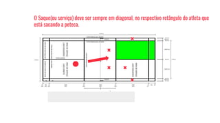 O Saque(ou serviço) deve ser sempre em diagonal, no respectivo retângulo do atleta que
está sacando a peteca.
 