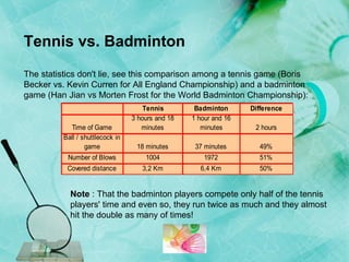 Tennis vs. Badminton  The statistics don't lie, see this comparison among a tennis game (Boris Becker vs. Kevin Curren for All England Championship) and a badminton game (Han Jian vs Morten Frost for the World Badminton Championship): Note  : That the badminton players compete only half of the tennis players' time and even so, they run twice as much and they almost hit the double as many of times! 