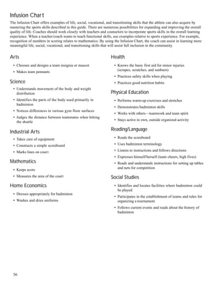 Arts
• Chooses and designs a team insignia or mascot
• Makes team pennants
Science
• Understands movement of the body and weight
distribution
• Identifies the parts of the body used primarily in
badminton
• Notices differences in various gym floor surfaces
• Judges the distance between teammates when hitting
the shuttle
Industrial Arts
• Takes care of equipment
• Constructs a simple scoreboard
• Marks lines on court
Mathematics
• Keeps score
• Measures the area of the court
Home Economics
• Dresses appropriately for badminton
• Washes and dries uniforms
Health
• Knows the basic first aid for minor injuries
(scrapes, scratches, and sunburn)
• Practices safety skills when playing
• Practices good nutrition habits
Physical Education
• Performs warm-up exercises and stretches
• Demonstrates badminton skills
• Works with others—teamwork and team spirit
• Stays active in own, outside organized activity
Reading/Language
• Reads the scoreboard
• Uses badminton terminology
• Listens to instructions and follows directions
• Expresses himself/herself (team cheers, high fives)
• Reads and understands instructions for setting up tables
and nets for competition
Social Studies
• Identifies and locates facilities where badminton could
be played
• Participates in the establishment of teams and rules for
organizing a tournament
• Follows current events and reads about the history of
badminton
Infusion Chart
The Infusion Chart offers examples of life, social, vocational, and transitioning skills that the athlete can also acquire by
mastering the sports skills described in this guide. There are numerous possibilities for expanding and improving the overall
quality of life. Coaches should work closely with teachers and counselors to incorporate sports skills in the overall learning
experience. When a teacher/coach wants to teach functional skills, use examples relative to sports experience. For example,
recognition of numbers in scoring relates to mathematics. By using the Infusion Chart, the coach can assist in learning more
meaningful life, social, vocational, and transitioning skills that will assist full inclusion in the community.
56
 