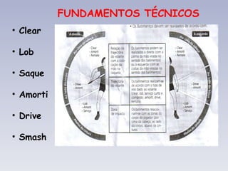 FUNDAMENTOS TÉCNICOS Clear Lob Saque Amorti Drive Smash 