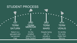 STUDENT PROCESS
SATURN
Saturn is a
gas giant and
has several
rings
1ST
TERM
2ND
TERM
MERCUR
Y
It’s the
smallest
planet in the
Solar System
3RD
TERM
MARS
Despite being
red, it’s
actually a
cold place
4TH
TERM
VENUS
It’s terribly
hot, even
hotter than
Mercury
 