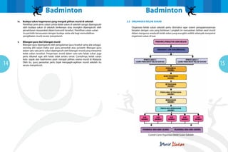 Badminton                                                               Badminton
     iv.   Budaya sukan kegemaran yang menjadi pilihan murid di sekolah                  2.3 ORGANISASI KELAB SUKAN
           Pemilihan jenis-jenis sukan untuk kelab sukan di sekolah sangat dipengaruhi
           oleh budaya sukan di sekolah berkenaan atau mungkin dipengaruhi oleh             Organisasi kelab sukan sekolah perlu distruktur agar sistem pengoperasiannya
           persekitaran masyarakat dalam komuniti tersebut. Pemilihan sukan-sukan           berjalan dengan cara yang berkesan. Langkah ini merupakan latihan awal murid
           itu perlulah bersesuaian dengan budaya sedia ada bagi memudahkan                 dalam mengurus sesebuah kelab sukan yang mungkin sedikit sebanyak menyamai
           penglibatan murid secara menyeluruh.                                             organisasi sukan di luar.

     v.    Bilangan guru dan bilangan murid
           Bilangan guru dipengaruhi oleh pengalaman guru tesebut sama ada sebagai
           seorang ahli sukan mahu pun guru penasihat atau jurulatih. Bilangan guru
           dalam satu-satu jenis sukan dipengaruhi oleh bilangan murid yang menyertai
           kelab sukan tersebut. Penyertaan murid dalam satu-satu kelab sukan juga
           perlu dikawal agar ahli kelab tidak terlalu ramai. Contohnya, kelab sukan
           bola sepak dan badminton pasti menjadi pilihan utama murid di Malaysia

14         Oleh itu, guru penasihat perlu bijak mengagih-agihkan murid sekolah itu
           secara menyeluruh.                                                                                                                                              15




                                                                                                           Contoh Carta organisasi Kelab Sukan Sekolah
 