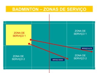 ZONA DE
SERVIÇO
ZONA DE
SERVIÇO 2
ZONA DE
SERVIÇO 2
ZONA DE
SERVIÇO 1
BADMINTON – ZONAS DE SERVIÇO
ZONA DE
SERVIÇO 1
SERVIÇO ALTO
SERVIÇO BAIXO
 