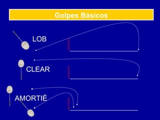 LOB
CLEAR
AMORTIÉ
Golpes Básicos
 
