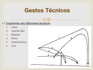 
 Trajetórias das diferentes técnicas:
1. Clear
2. Amorti alto
3. Remate
4. Drive
5. Amorti baixo
6. Lob
Gestos Técnicos
 