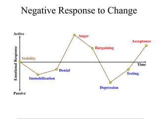 Negative Response to Change
Stability
Immobilization
Denial
Anger
Bargaining
Depression
Testing
Acceptance
Time
EmotionalResponse
Active
Passive
 