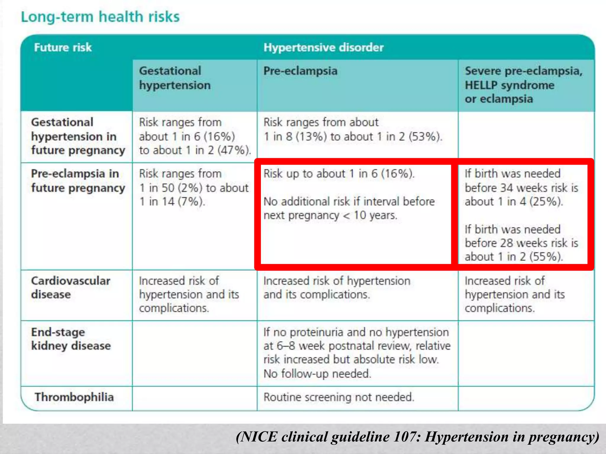 (NICE clinical guideline 107: Hypertension in pregnancy)
 