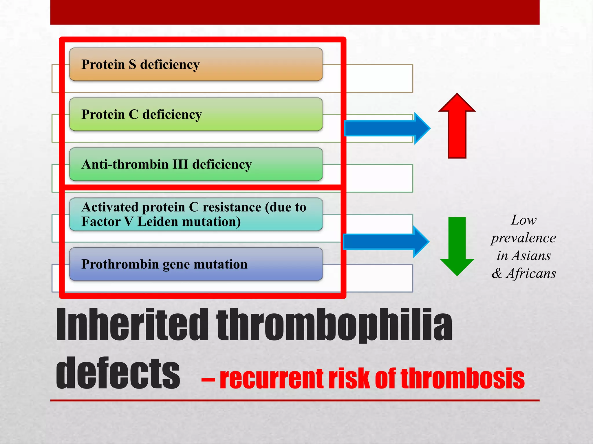 Inherited thrombophilia
defects – recurrent risk of thrombosis
Protein S deficiency
Protein C deficiency
Anti-thrombin III deficiency
Activated protein C resistance (due to
Factor V Leiden mutation)
Prothrombin gene mutation
Low
prevalence
in Asians
& Africans
 