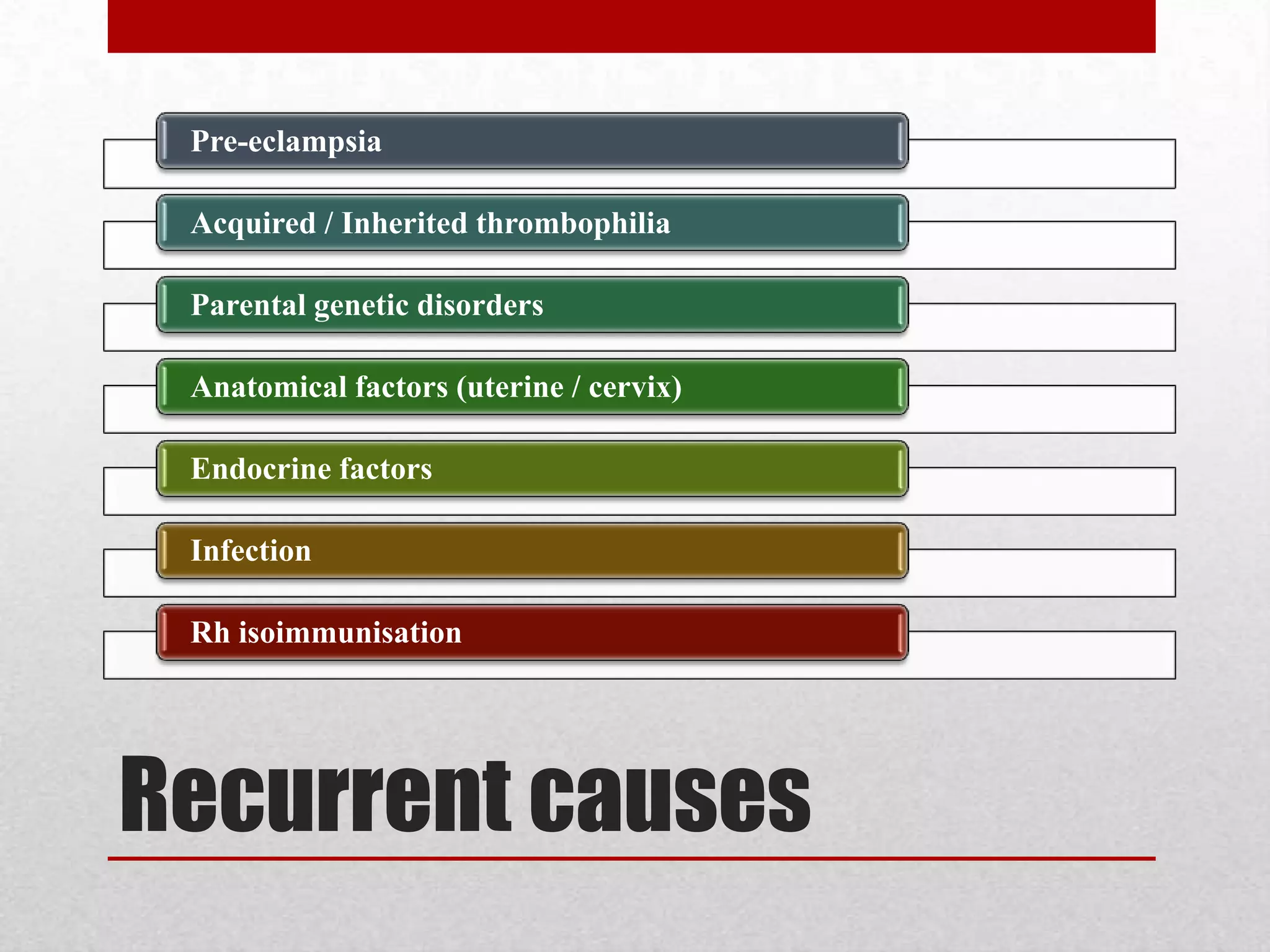 Recurrent causes
Pre-eclampsia
Acquired / Inherited thrombophilia
Parental genetic disorders
Anatomical factors (uterine / cervix)
Endocrine factors
Infection
Rh isoimmunisation
 